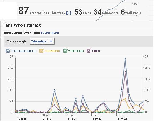 Weekly Product Interactions 