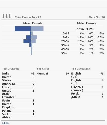 Fans Interactions this week from All across - Countyrwise / Demographic wise