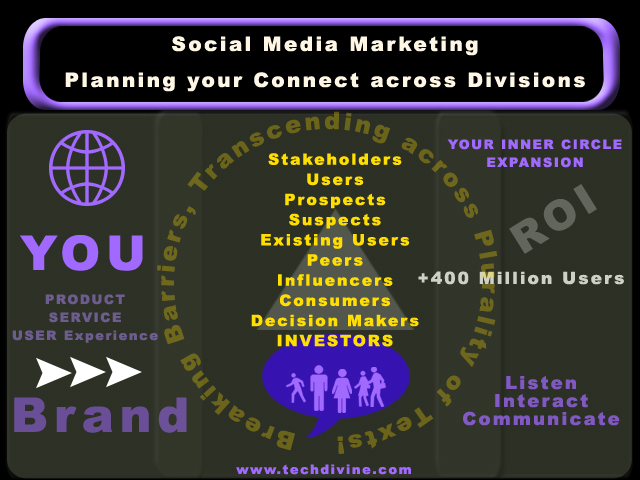 Social Media Marketing