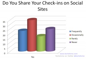 sharing geo checkins online