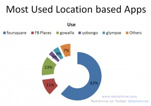 geo location checkin checkout apps foursquare gowalla 