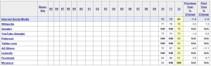 ACSI Score table for social media