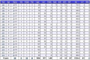 Schumacher Career stats