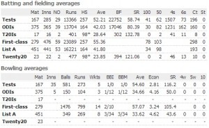 Ricky Ponting Career Stats