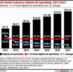 Retal Ad spending eMarketer