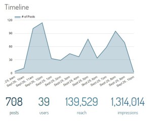 Real-time Social media analytics chart data #GoBlogYourSelfTD