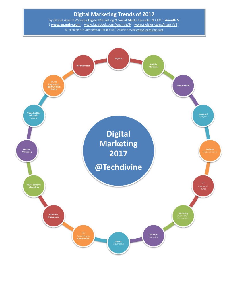 Digital Marketing Trends of 2017