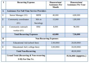 Minim Charitable Foundation “School Chale Hum “Yuva Shakti- Main stream education