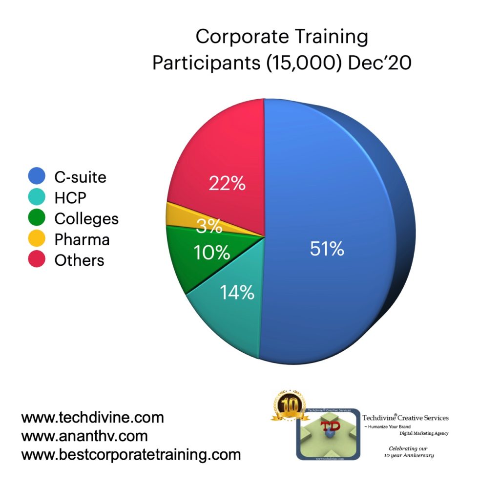 Corporate training programs digital marketing Social Media ROI management leadership entrepreneurship Ananth